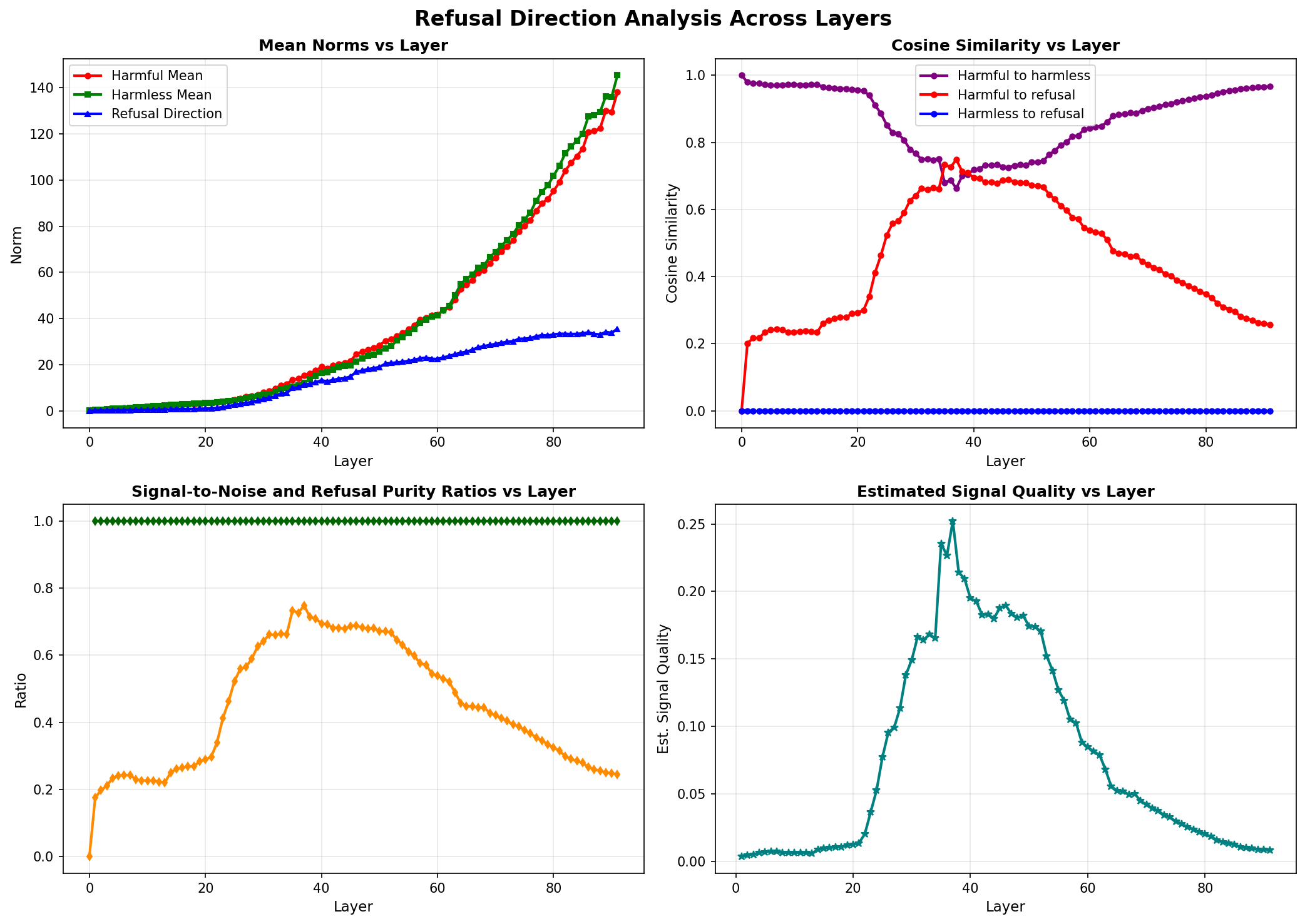Chart showing four graphs with refusal information analysis