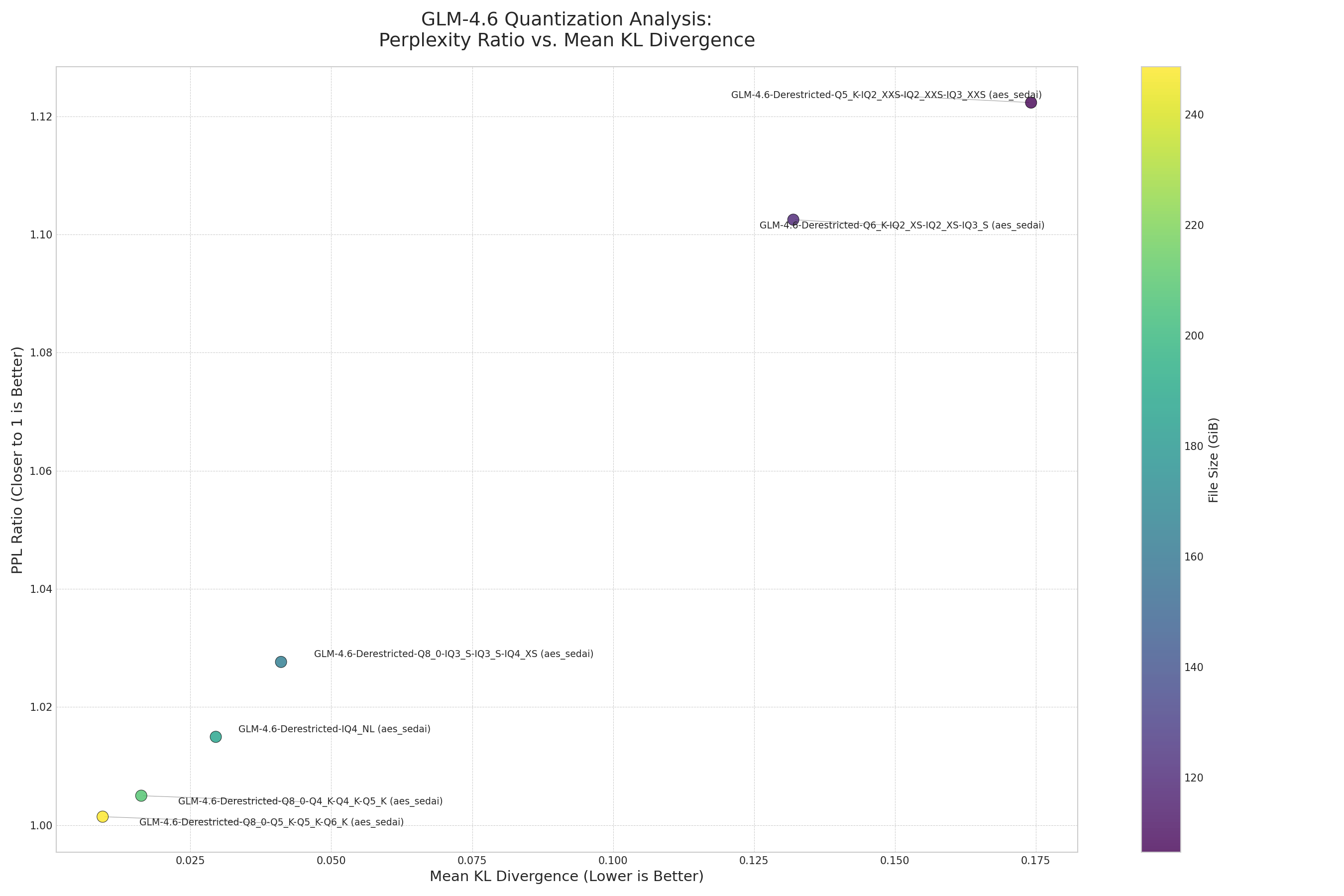 Chart showing PPL vs KLD analysis of quants ppl_ratio_vs_kld
