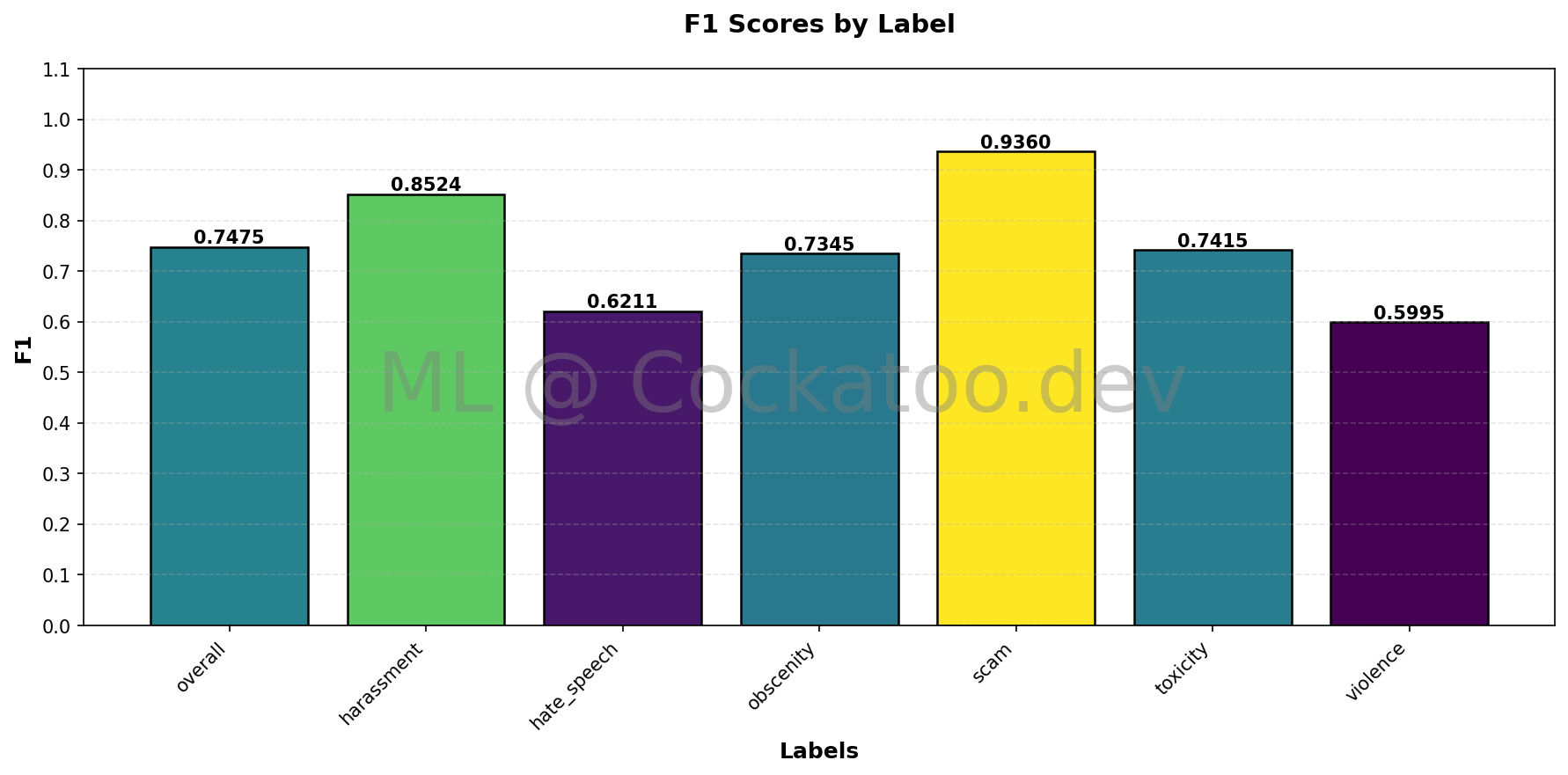 F1 Metrics