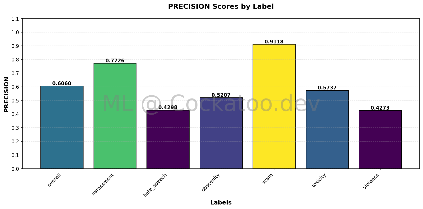 Precision Metrics