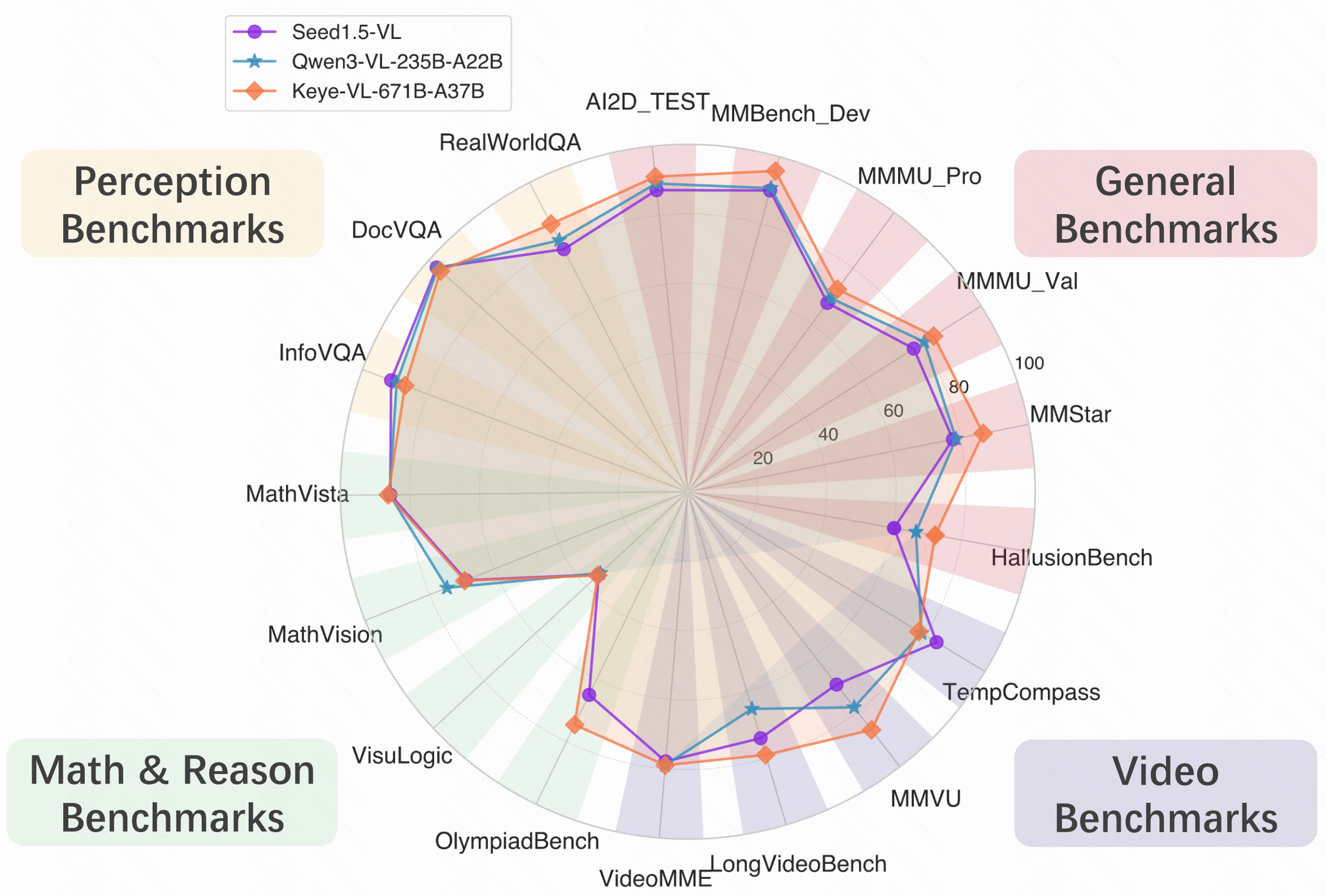 Performance Comparison