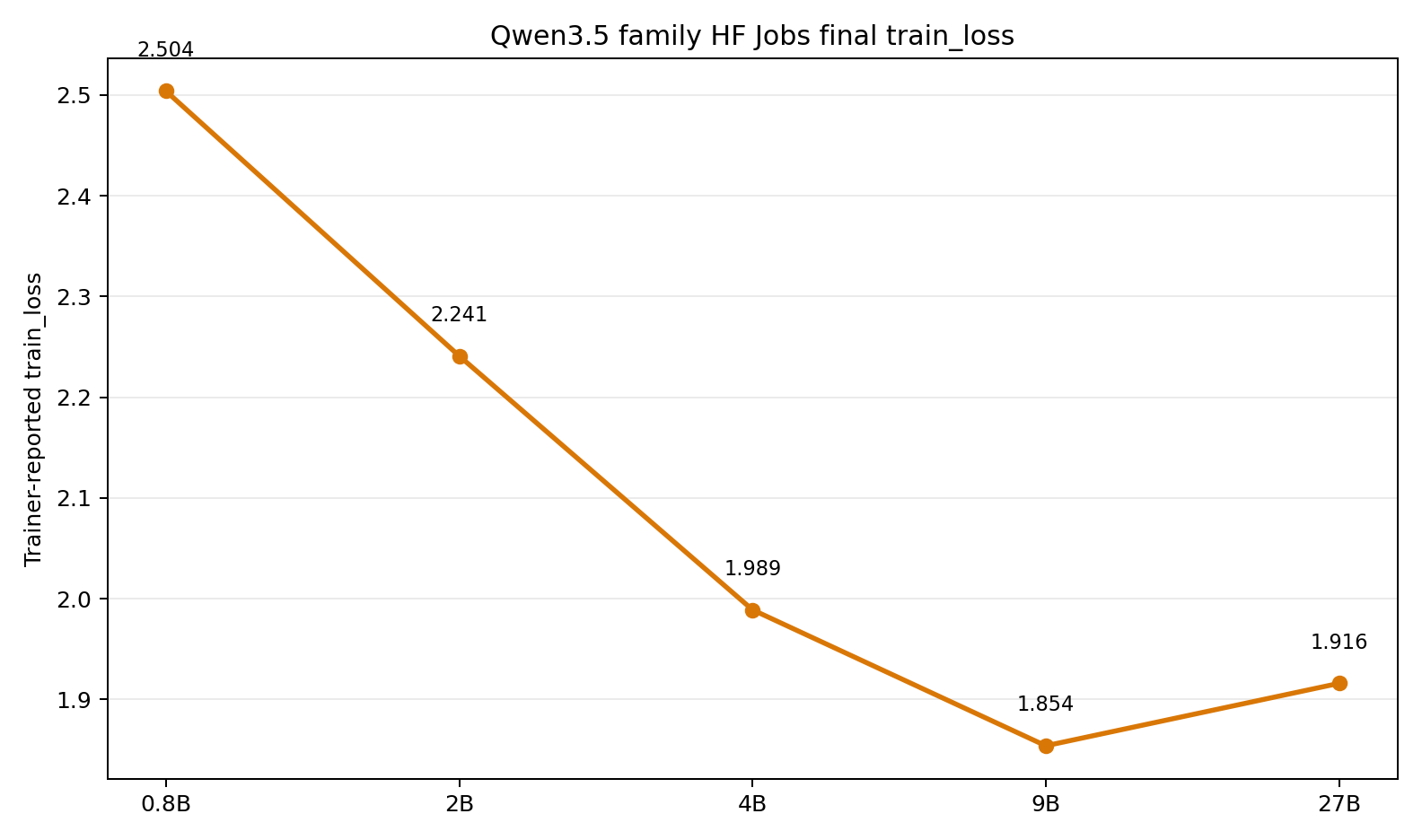 training_loss_qwen35_family.png