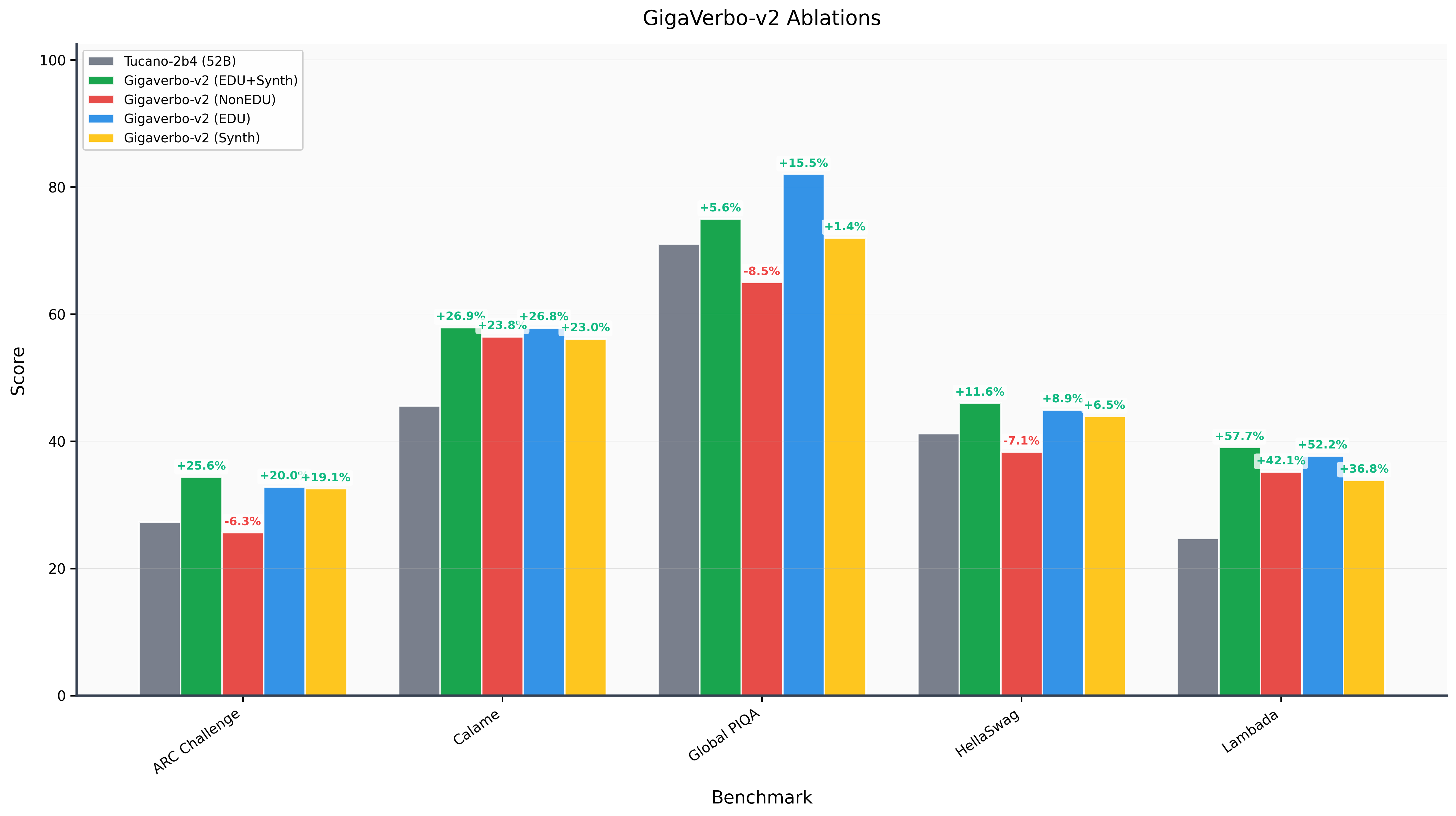 GigaVerbo-v2 Ablation: Impact of Educational & Synthetic Data (46B tokens)