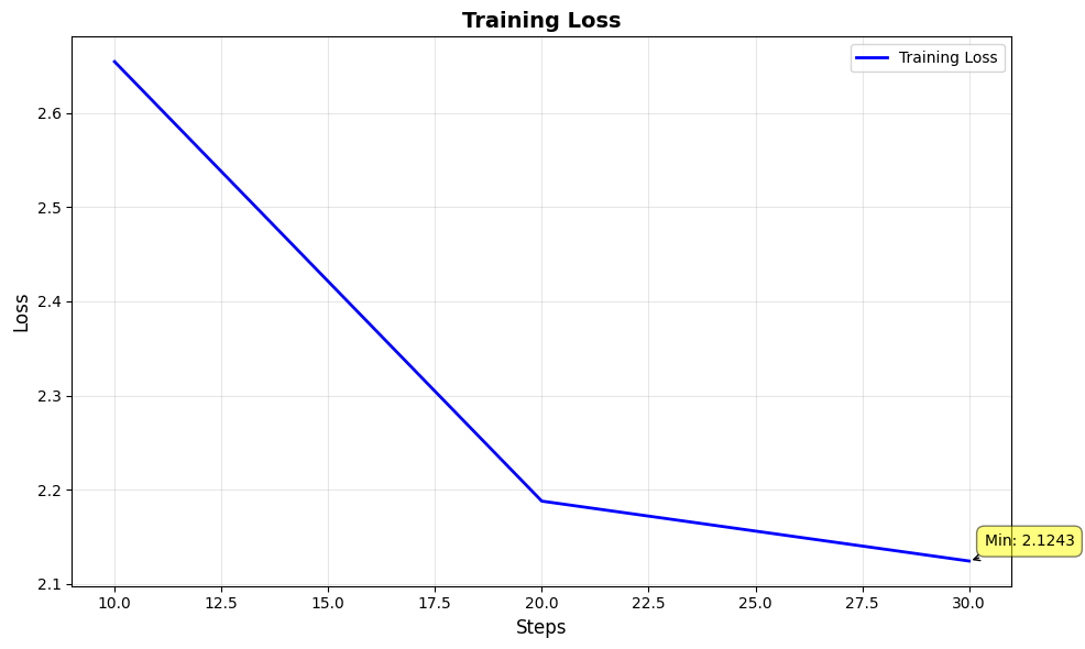 Training Loss