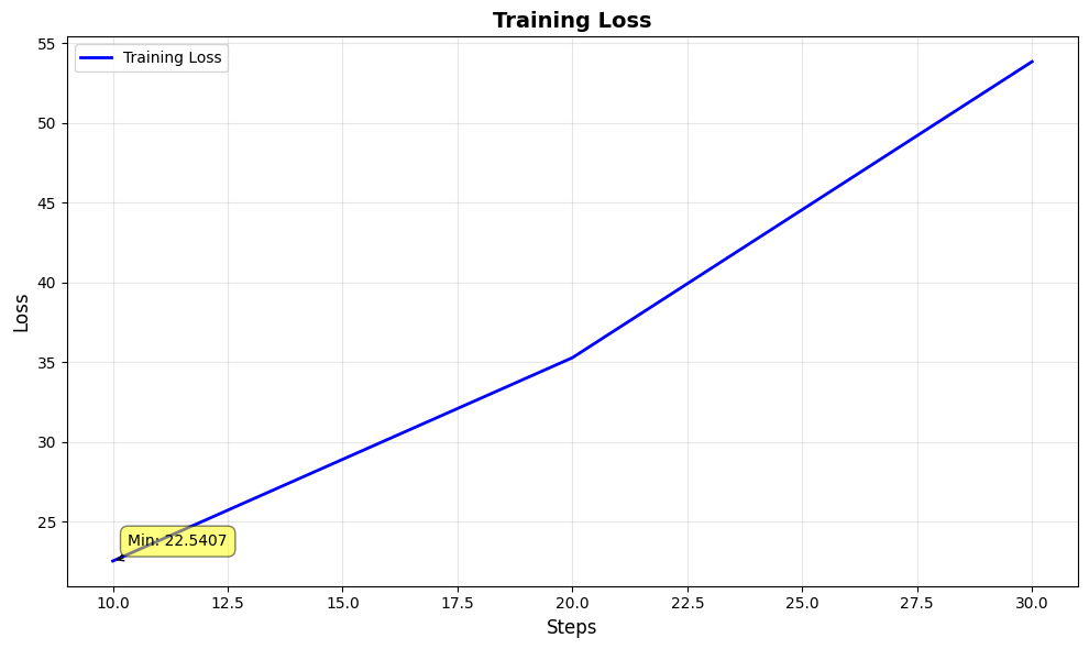 Training Loss