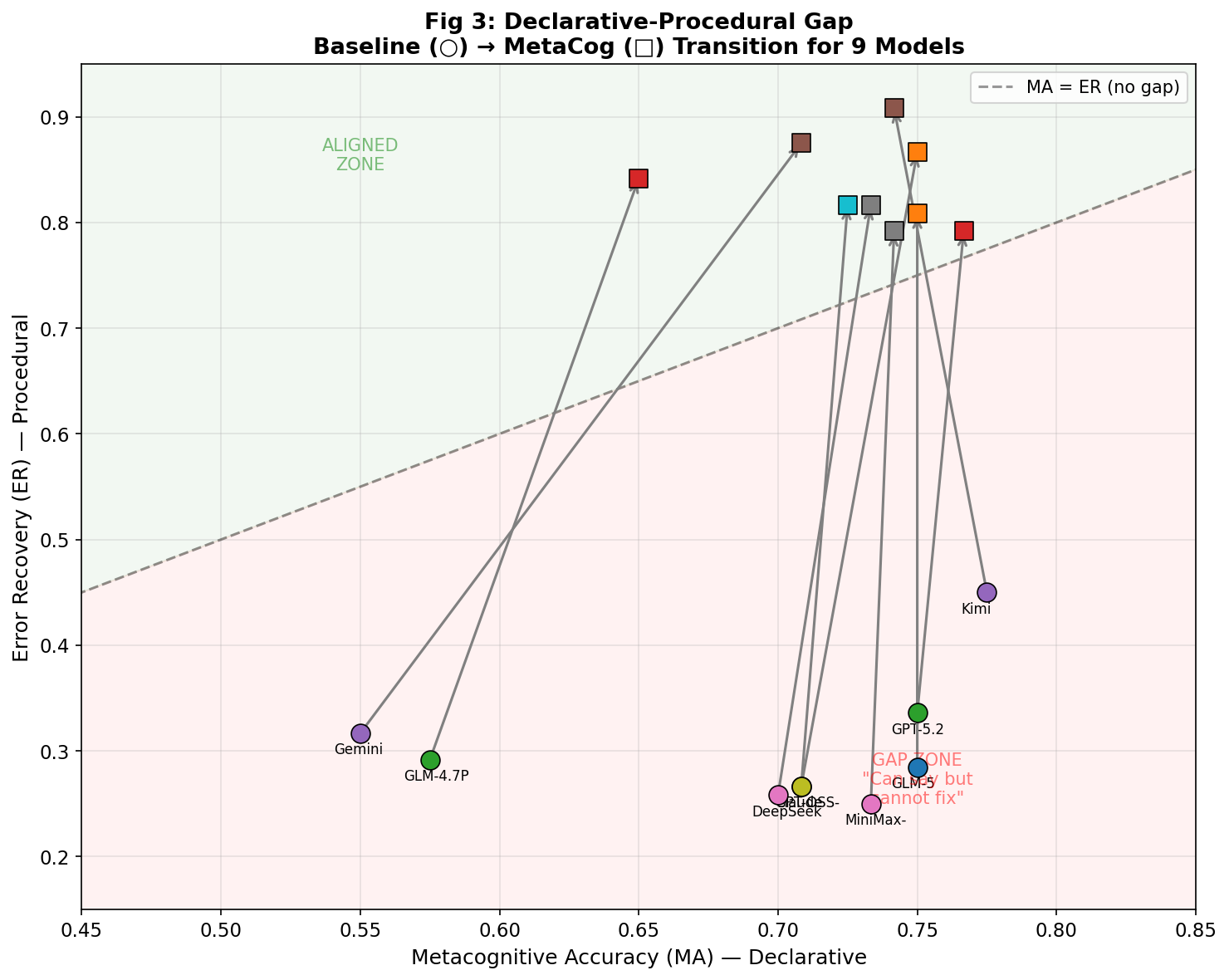 Fig 3. Declarative-Procedural Gap