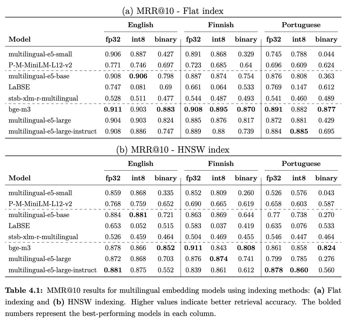 FAISS Retrieval Evaluation Results