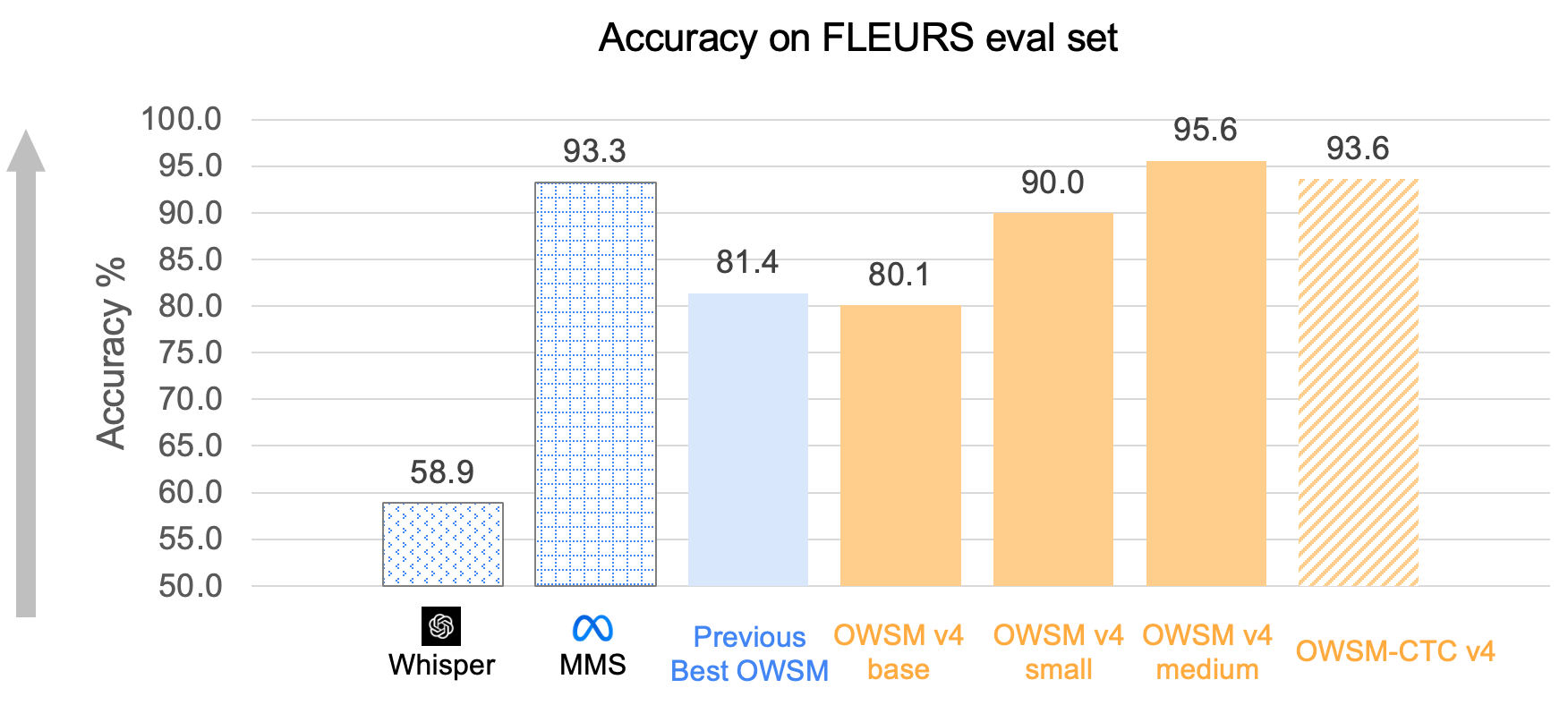 Language identification accuracy