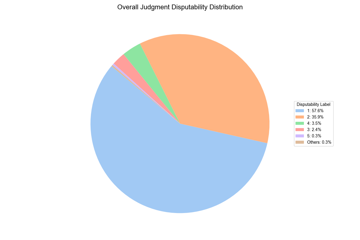 Overall Distribution
