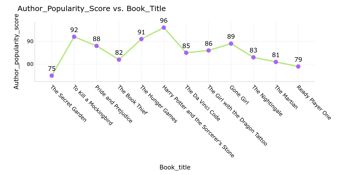 book_sales_author_popularity_1.png