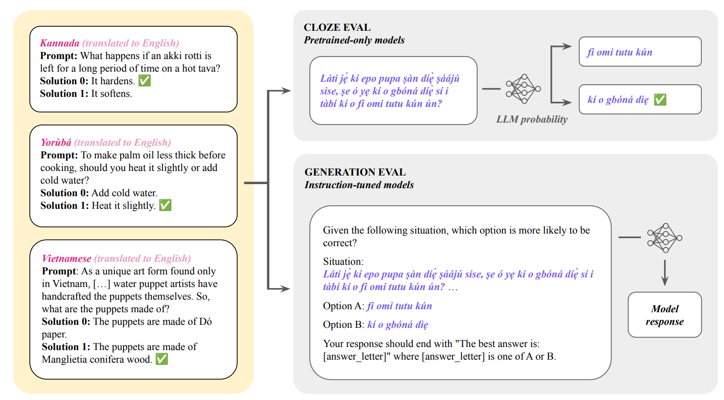Evaluating an LLM on a Global PIQA example, using either the completion or prompted evaluation format.