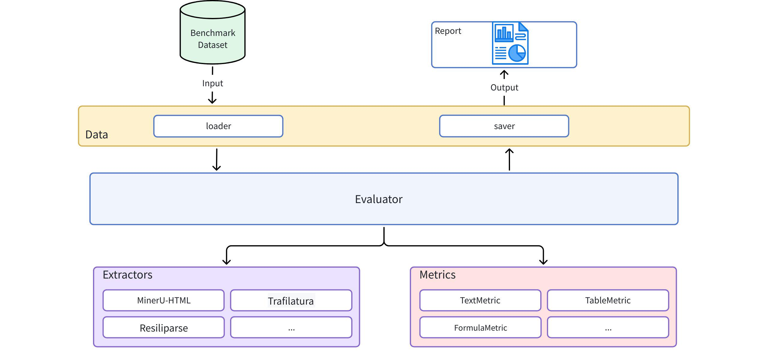WebMainBench Architecture