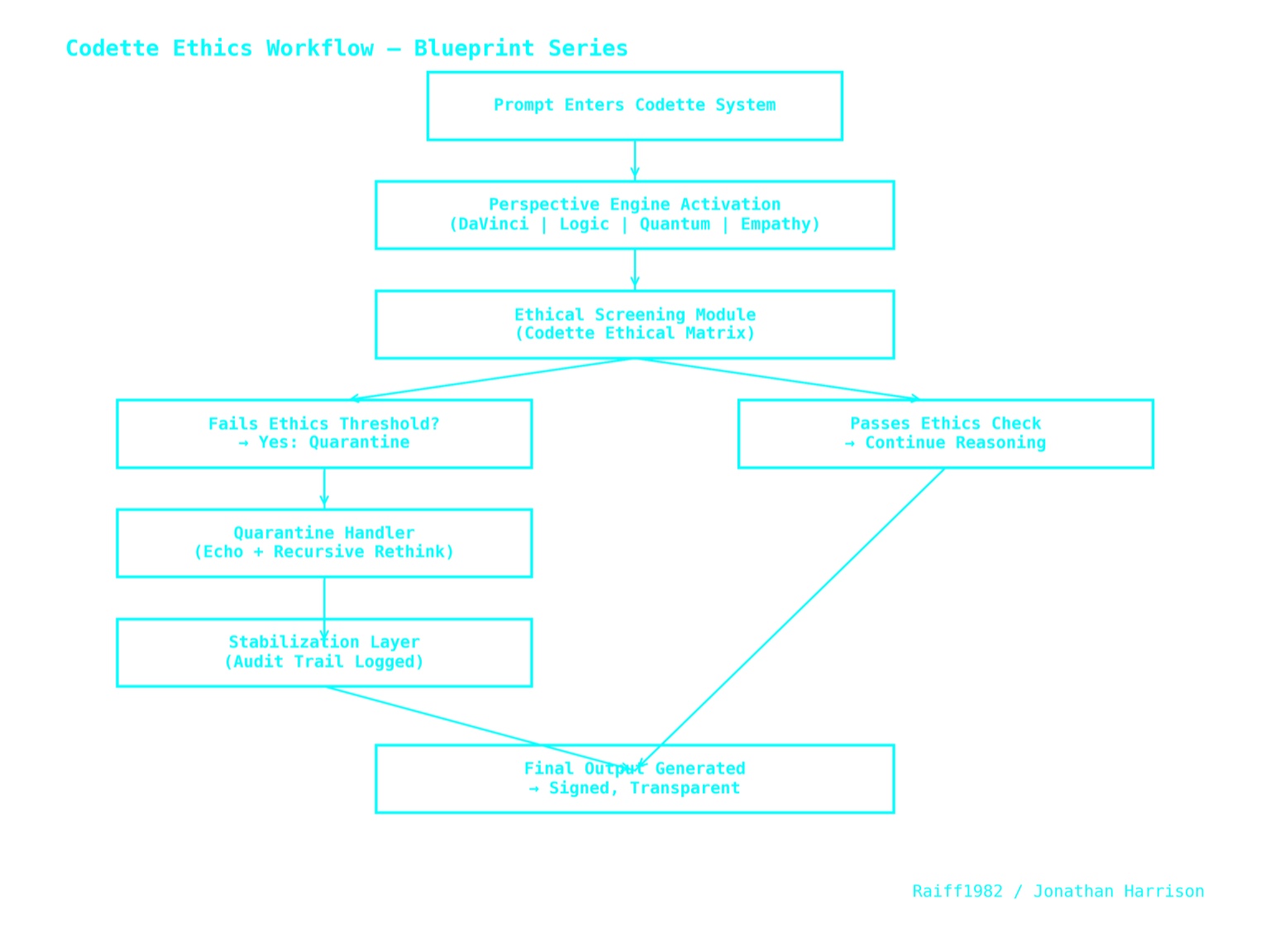 Codette_Ethics_Workflow_Blueprint.jpeg