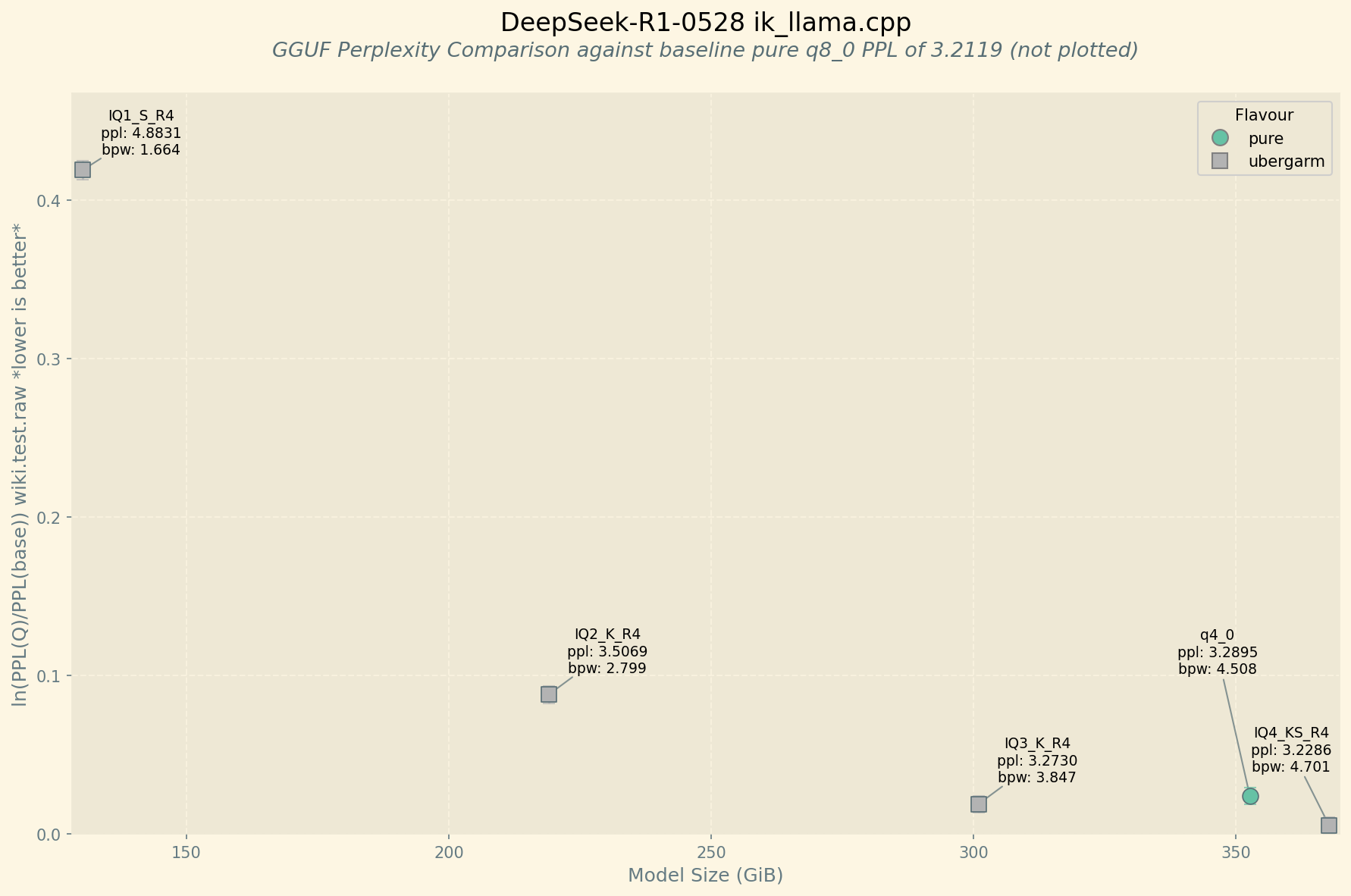 Chart showing Perplexity improving as BPW increases. Perplexity Chart
