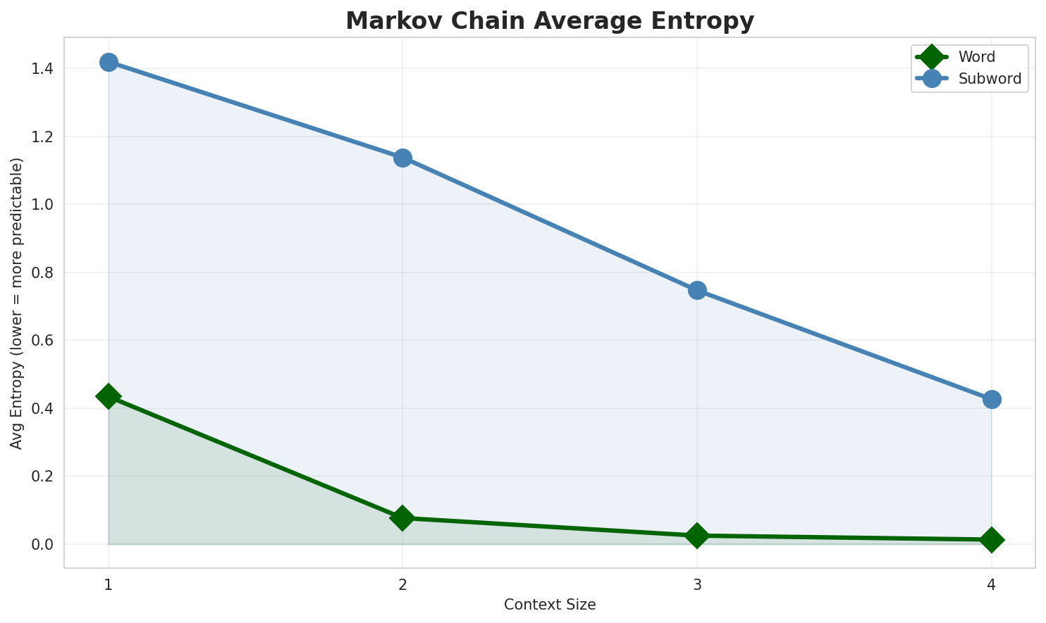 Markov Entropy