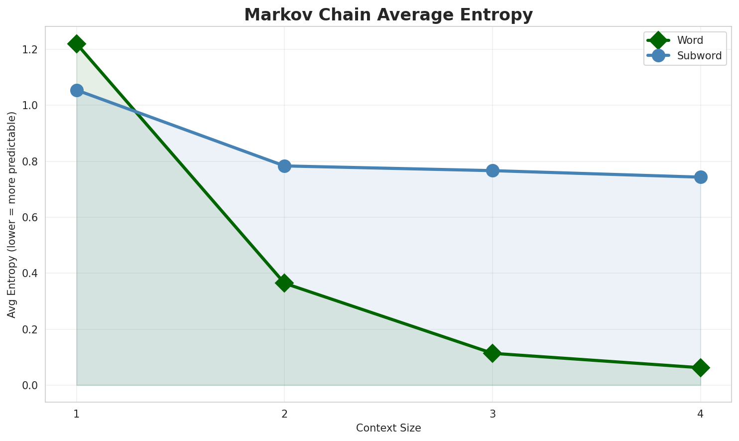 Markov Entropy