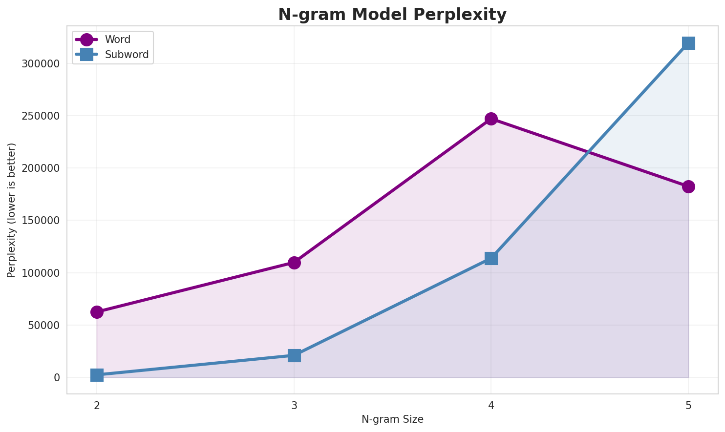 N-gram Perplexity