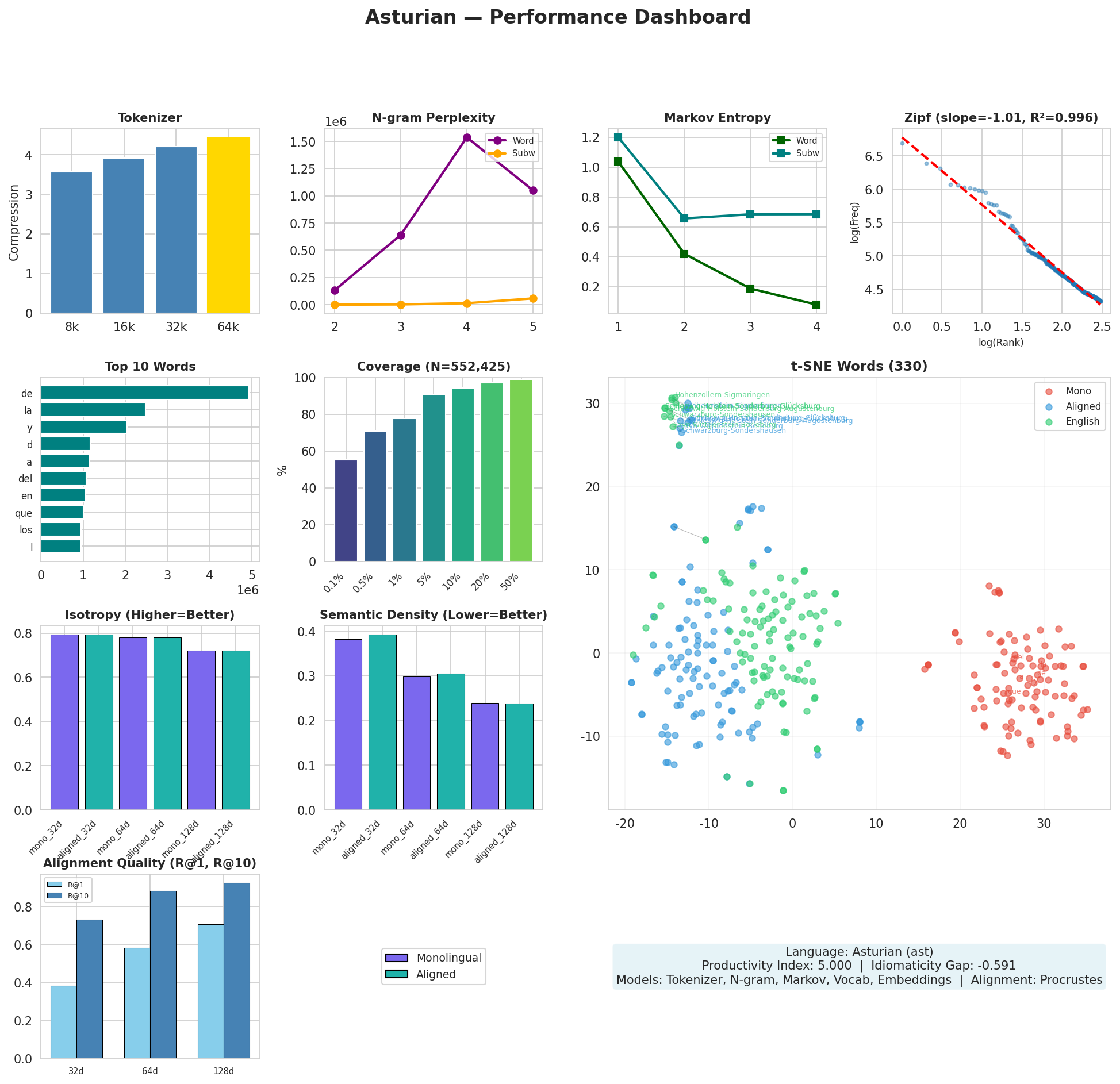 Performance Dashboard