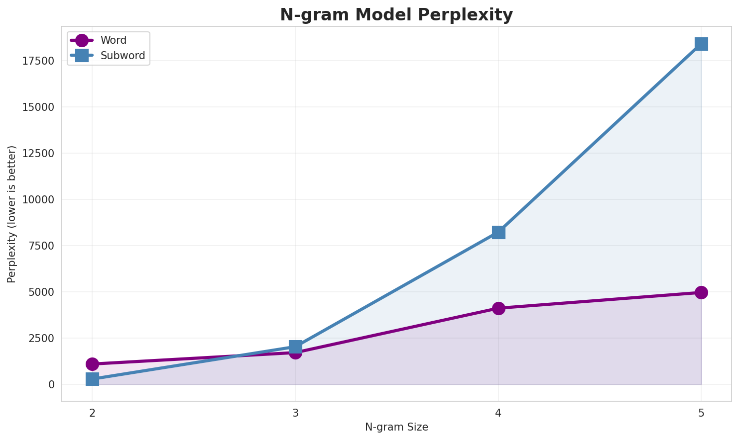 N-gram Perplexity