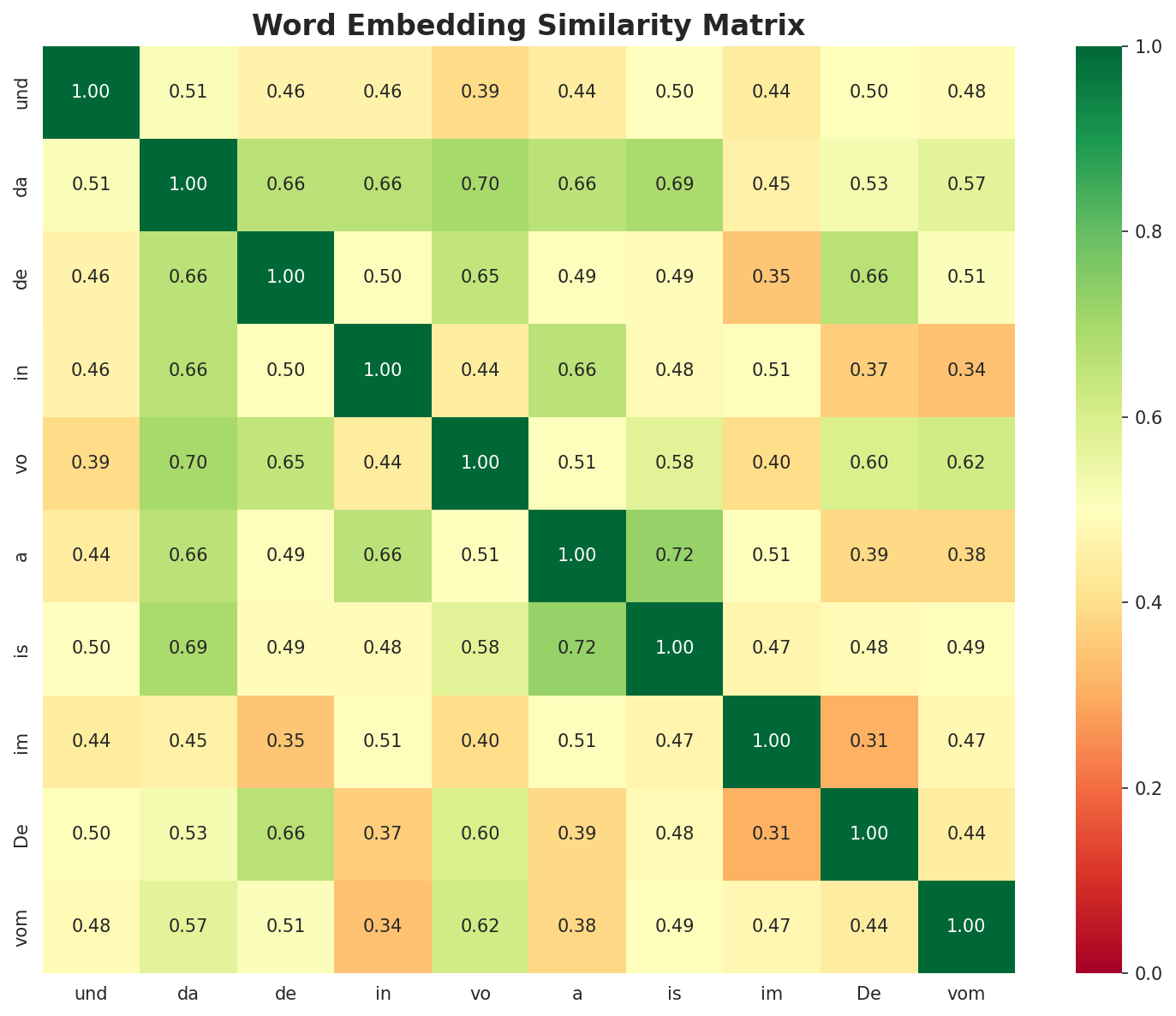 Similarity Matrix