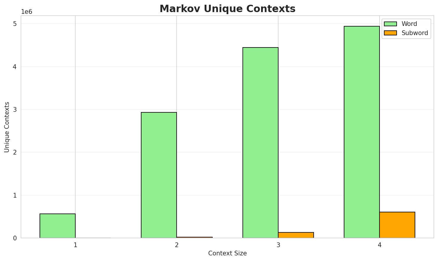 Markov Contexts