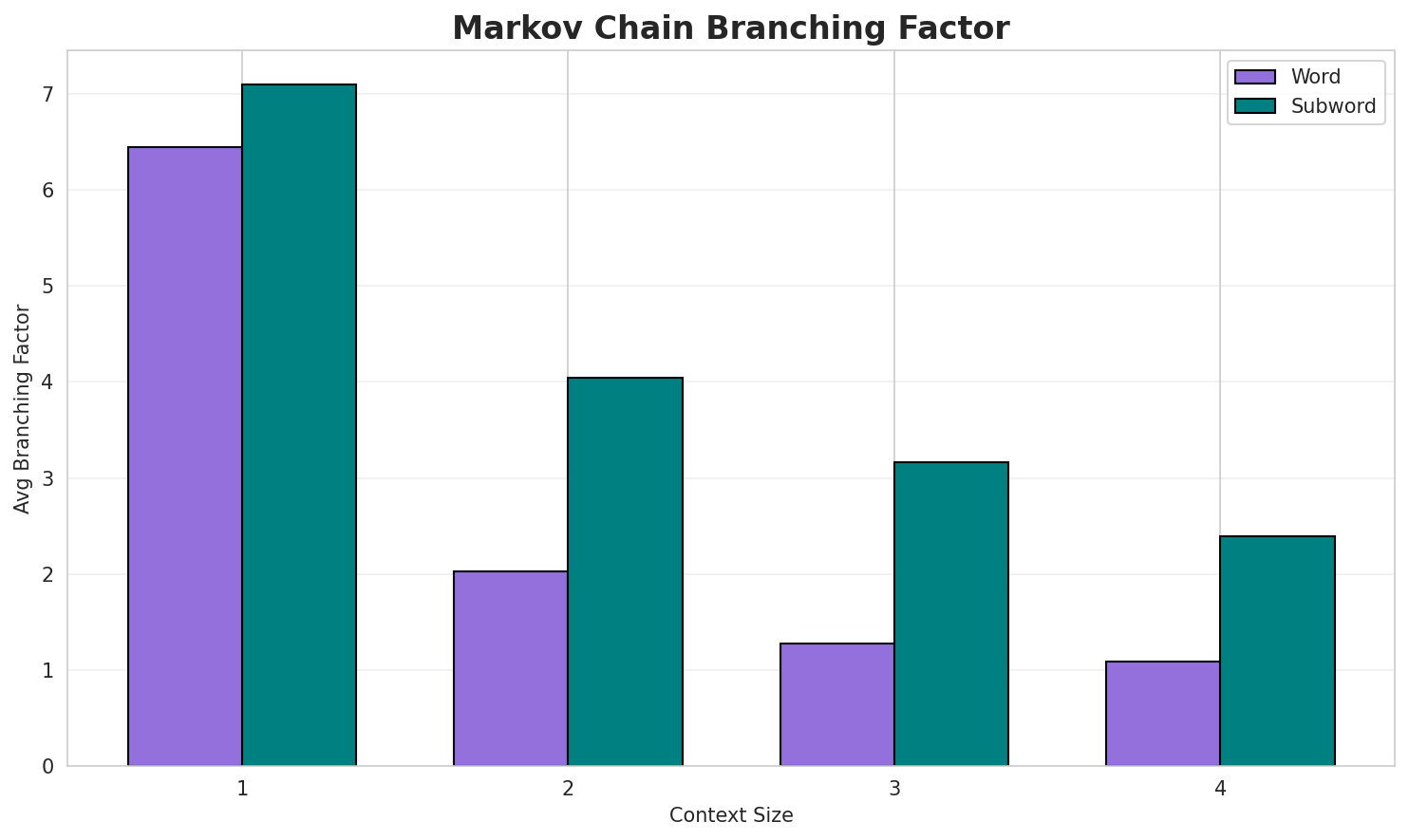 Markov Branching