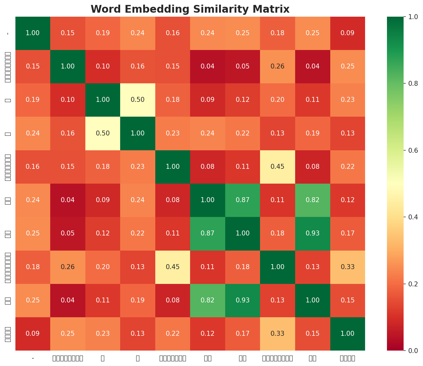 Similarity Matrix