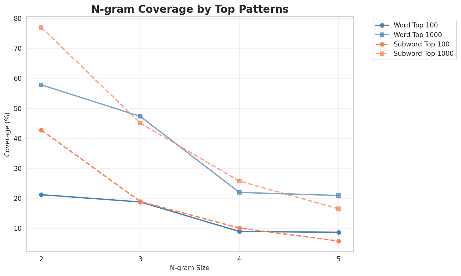 N-gram Coverage