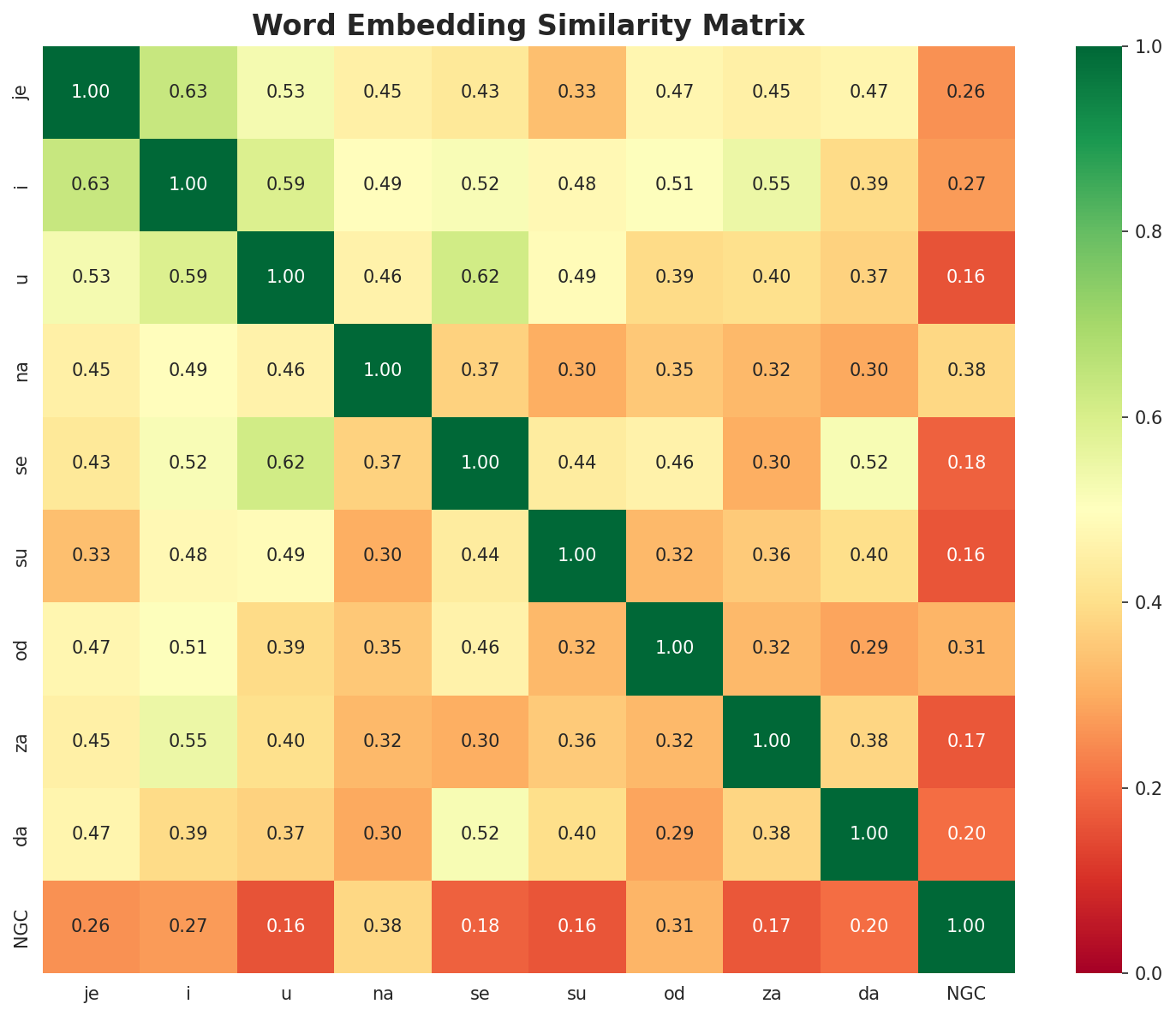 Similarity Matrix