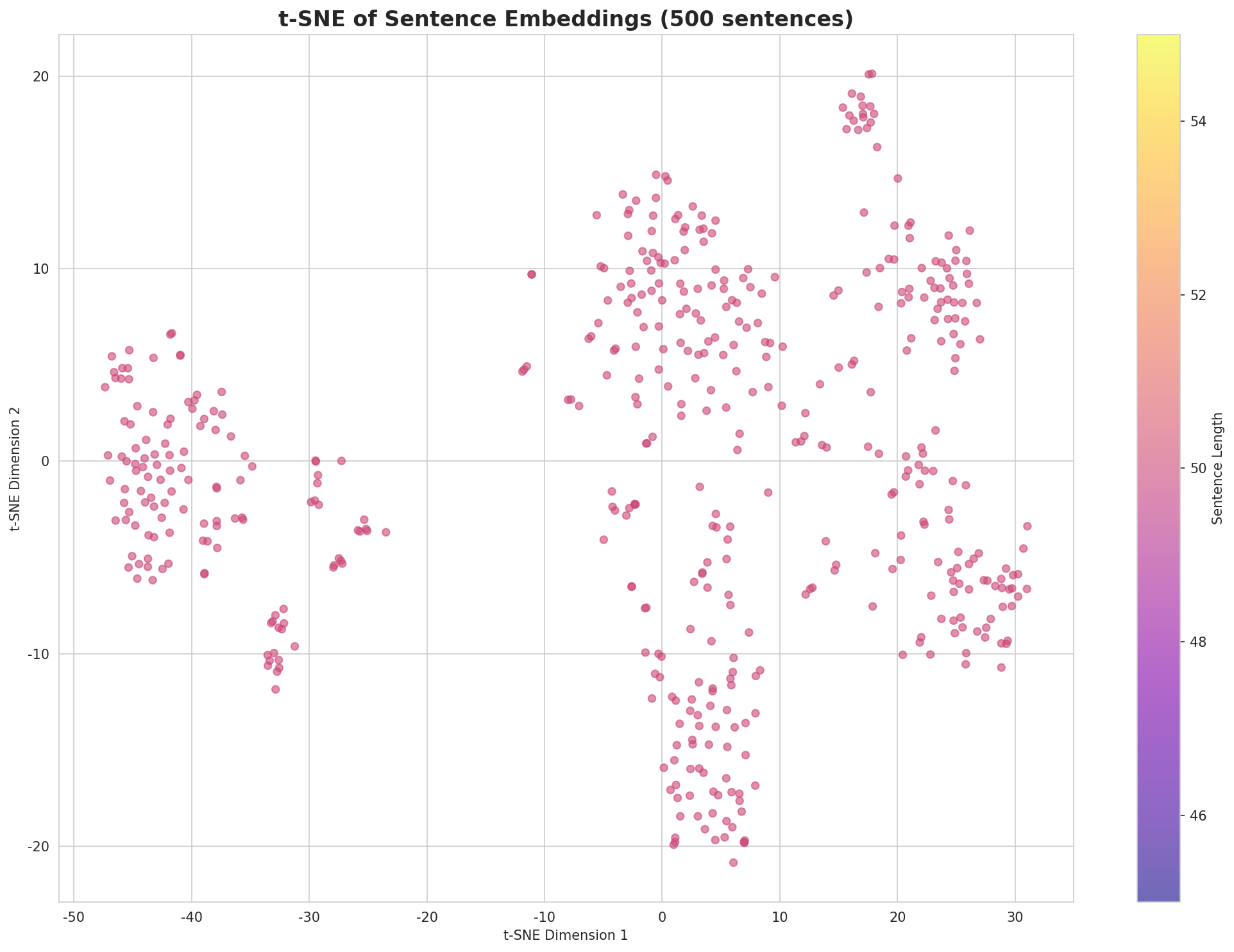 t-SNE Sentences
