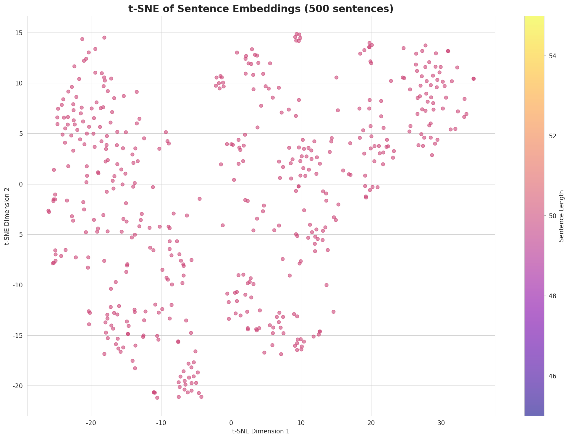 t-SNE Sentences