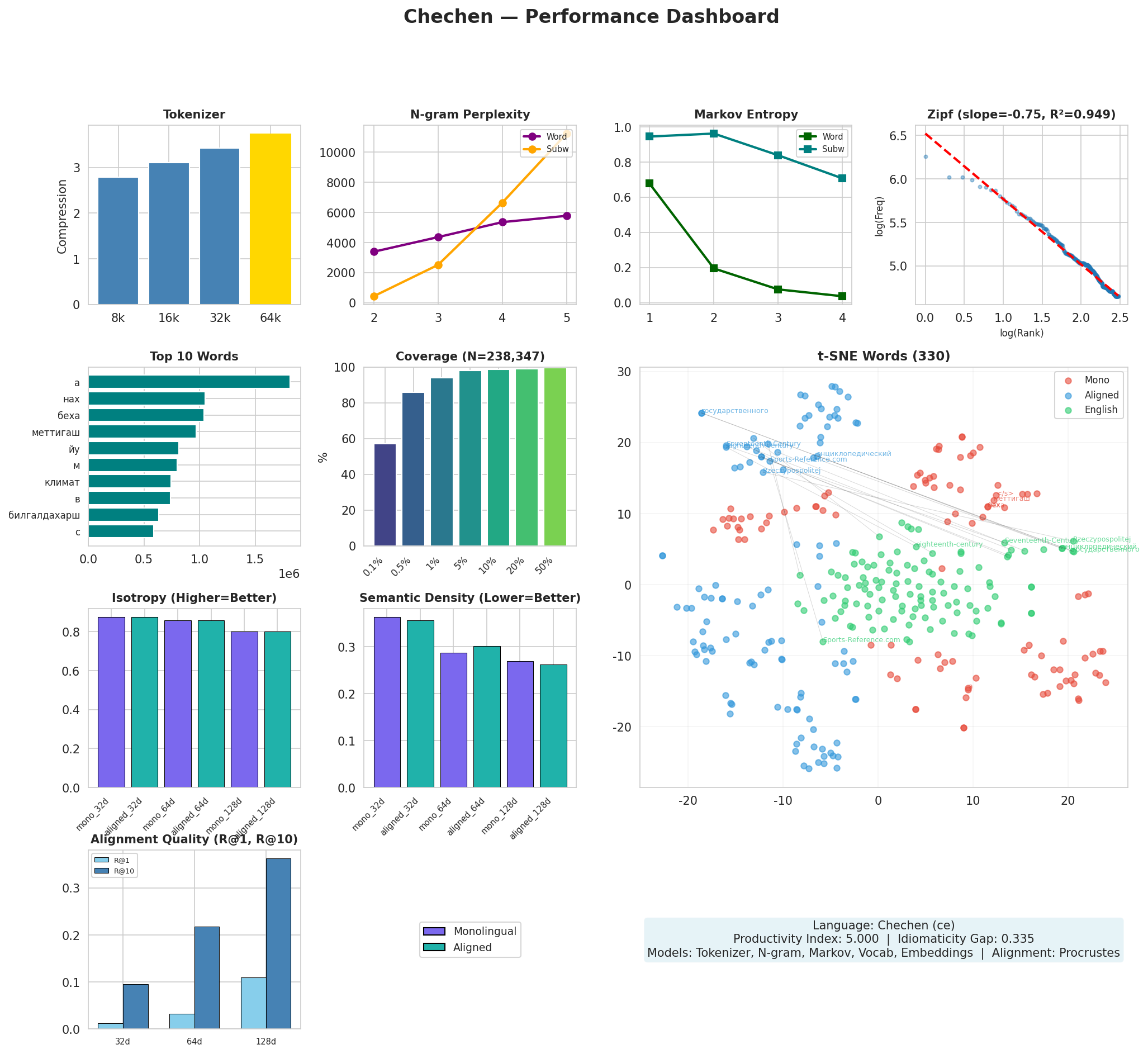 Performance Dashboard