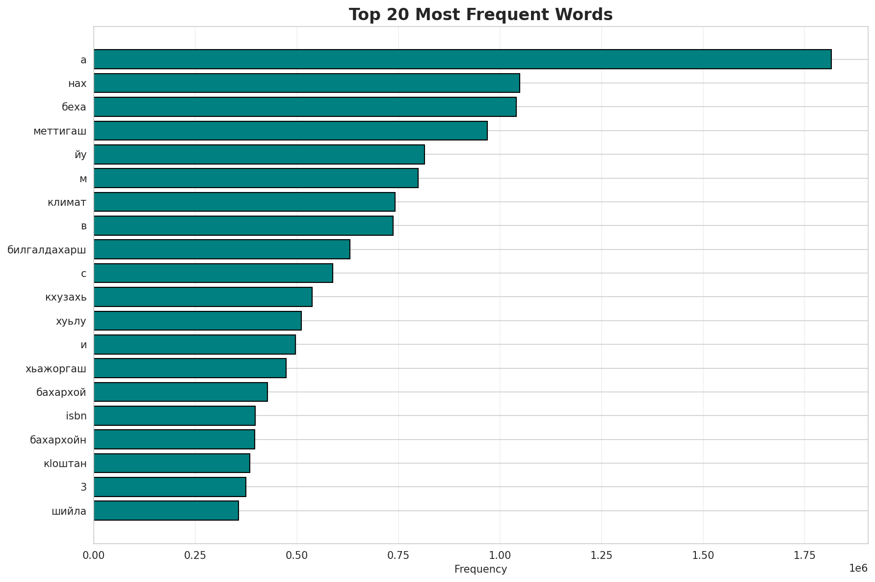 Top Words