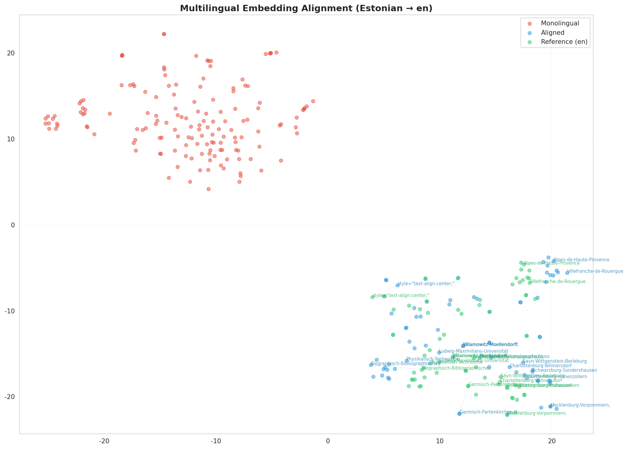 Multilingual t-SNE