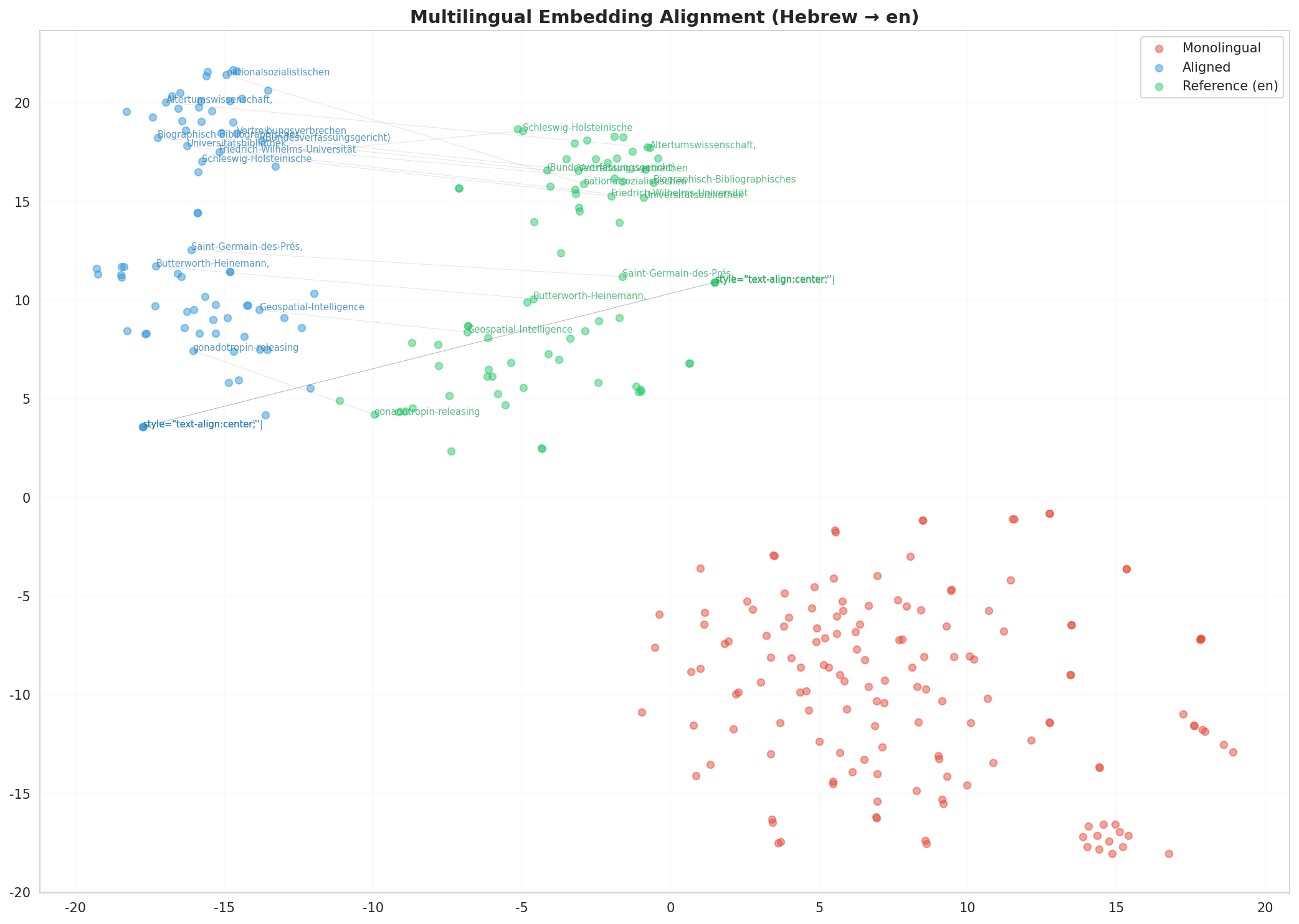 Multilingual t-SNE